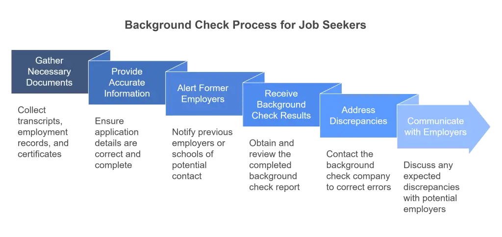 How Long Do Background Checks Take?