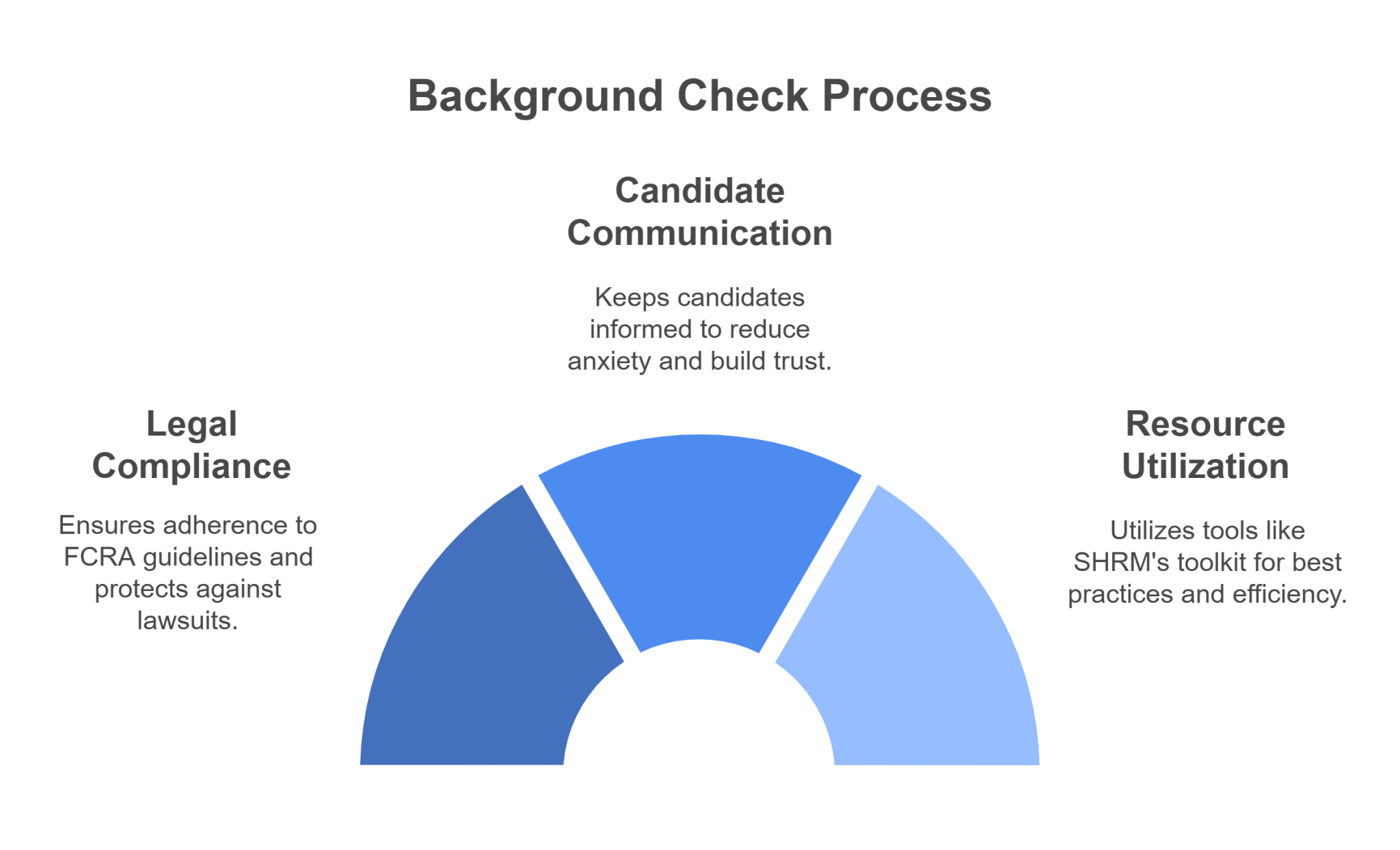 How Long Do Background Checks Take?