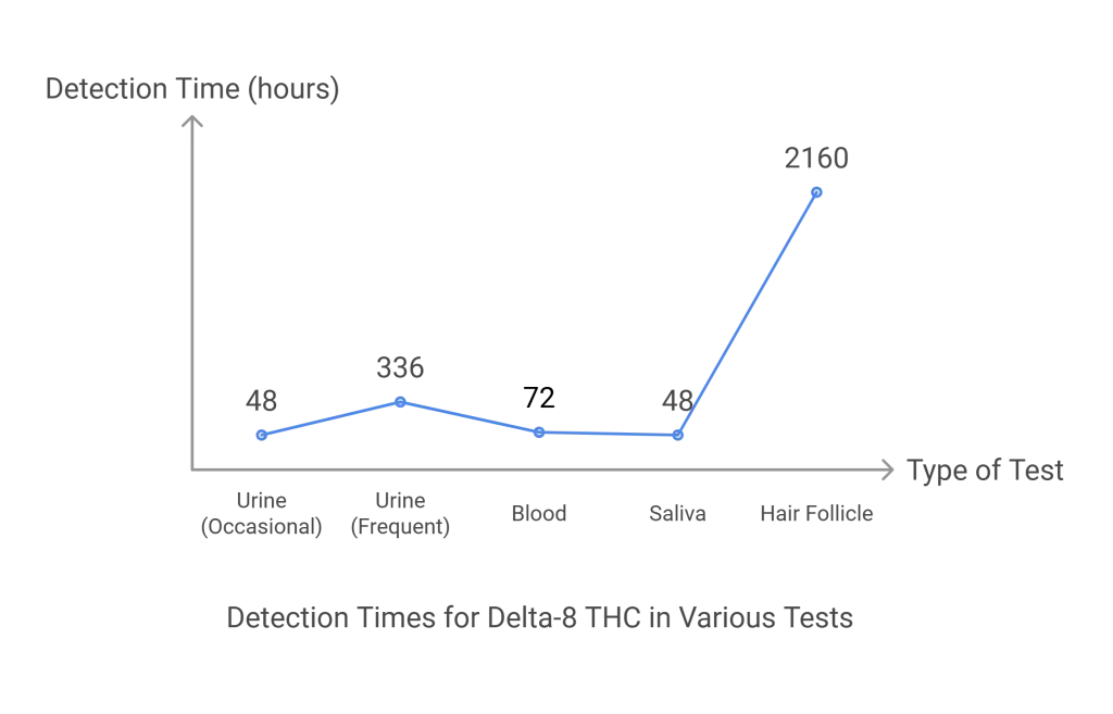 How Long Does Delta 8 THC Stay in Your System?