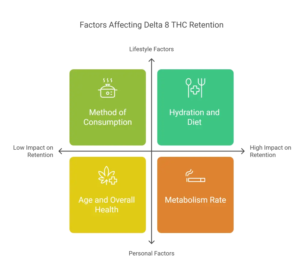 Factors Affecting Delta 8 THC Retention