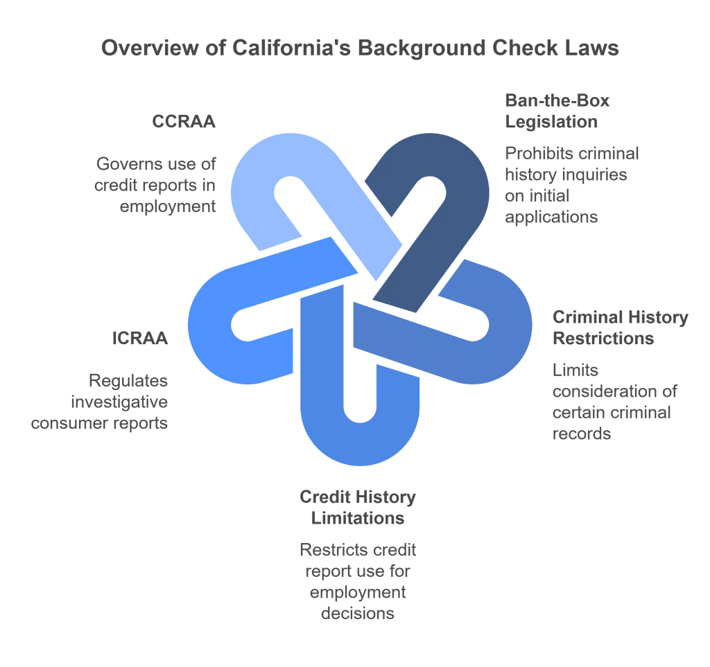 Navigating California Background Check Laws (ICRAA & CCRAA)