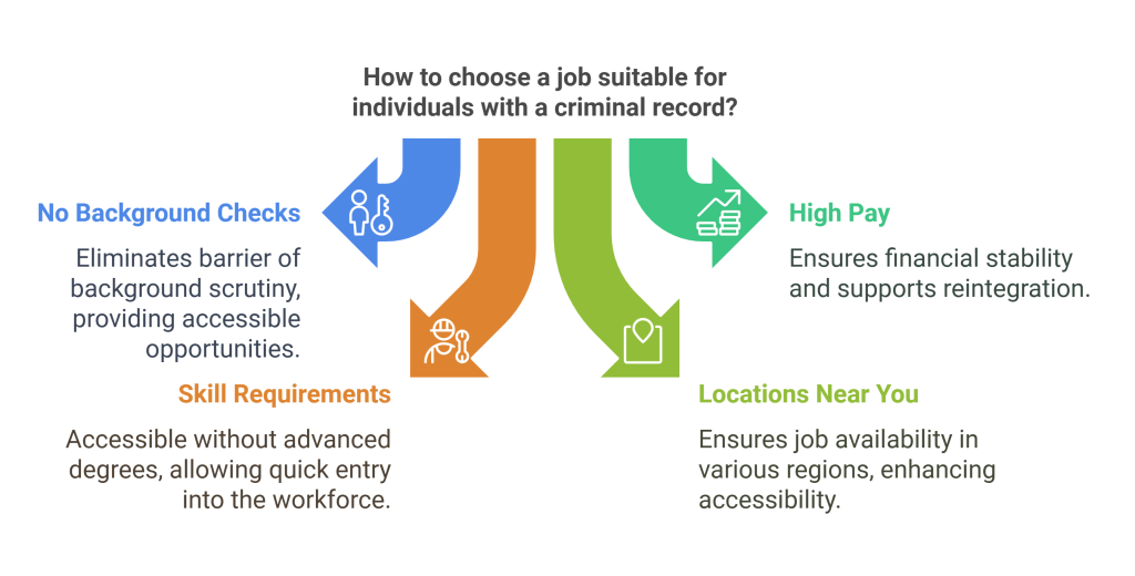 High-Paying Jobs for Felons with No Background Check