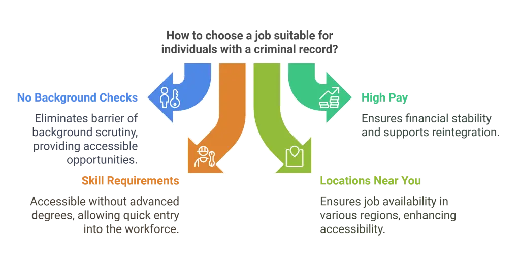 High-Paying Jobs for Felons with No Background Check