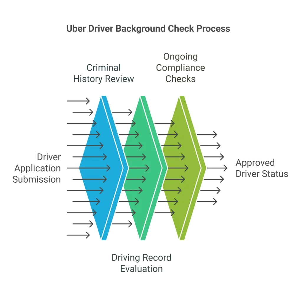 Uber Background Check