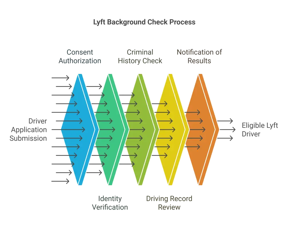 Lyft Background Check
