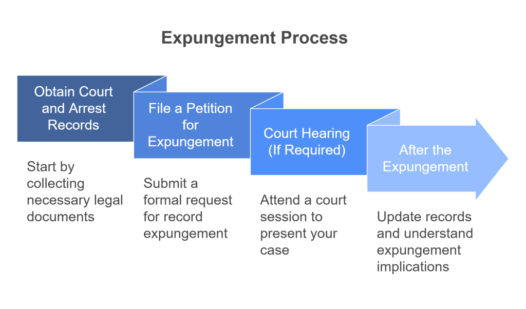 California Expungement Process