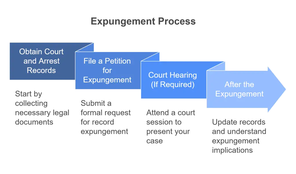 California Expungement Process