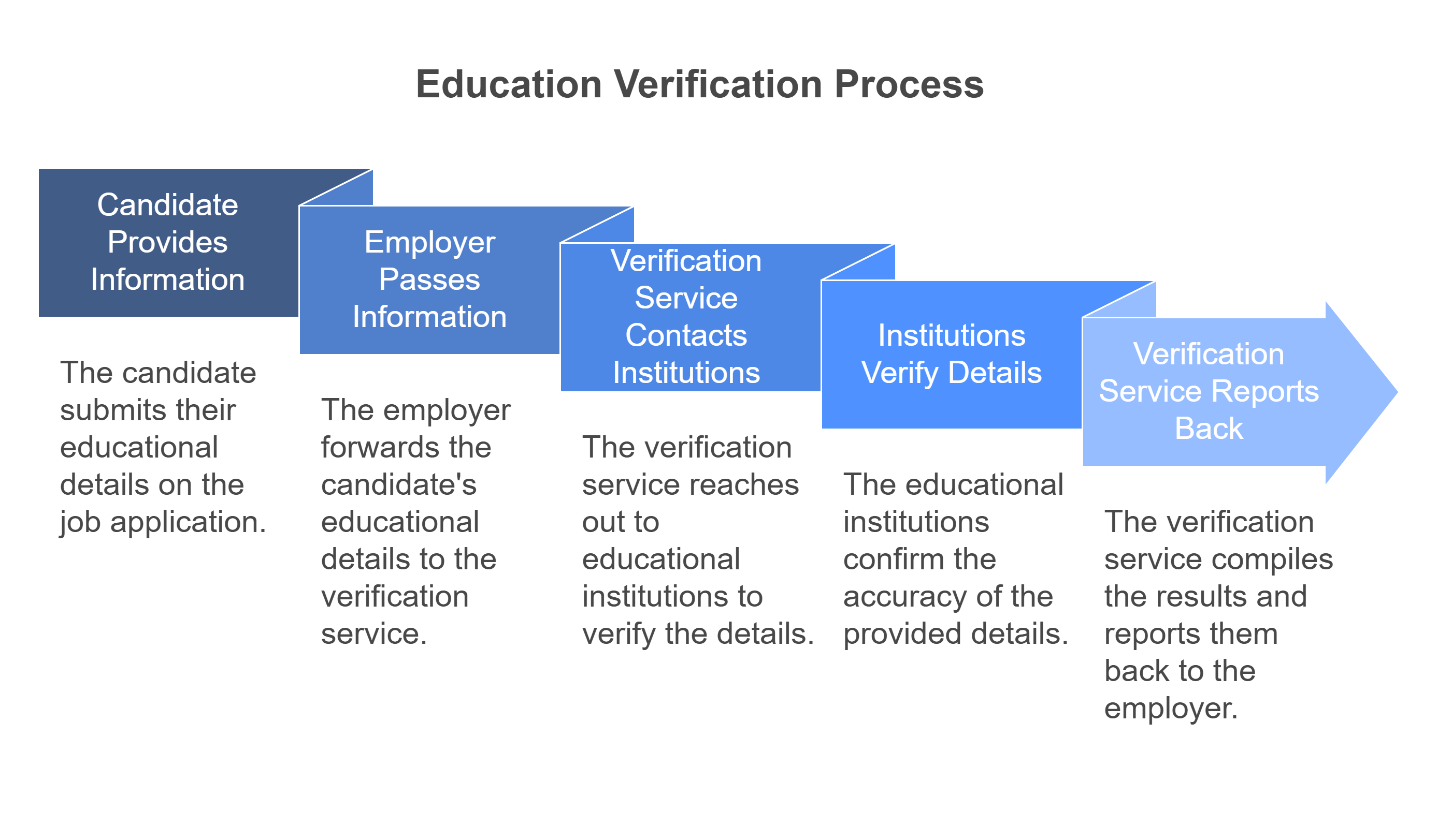 Do High School Diplomas Show Up on Background Checks?